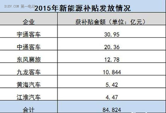 节能减排补助，新能源公交车，国家新能源补助，新能源公交车补助,国家新能源补助,纯电动客车补贴