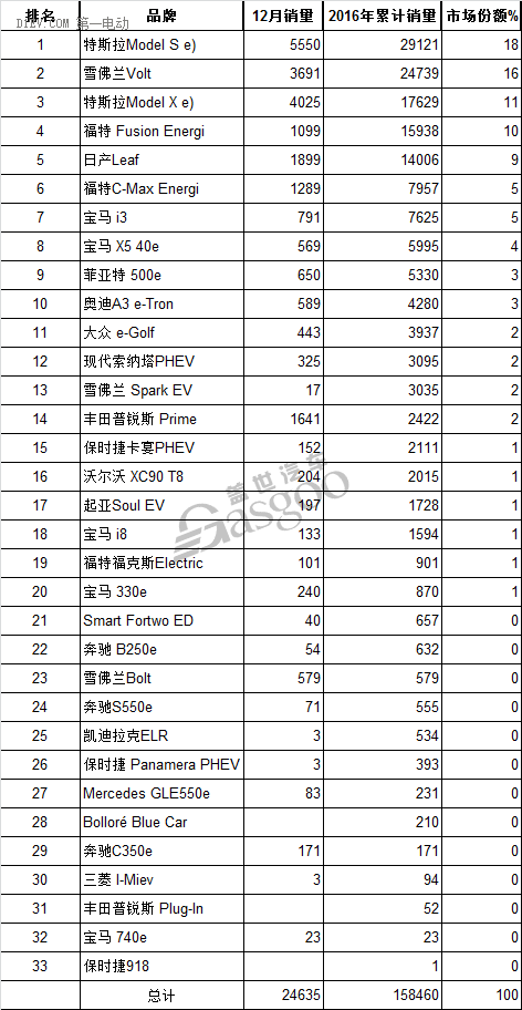 特斯拉，雪佛兰bolt，电动车销量，2016年汽车销量，2016年电动车销量,2016年汽车销量,12月份电动车销量,美国电动车销量,2016年特斯拉销量