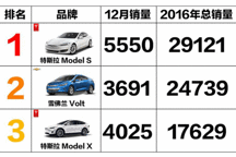 还是老美有钱，2016年美国电动车销量排行榜