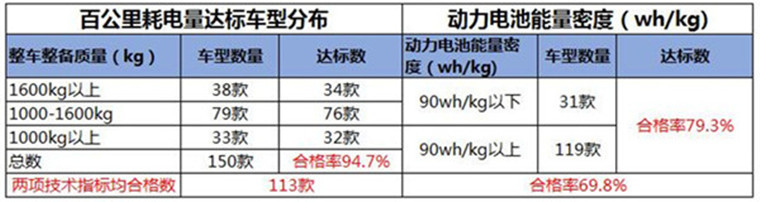 北汽/比亚迪/吉利领跑补贴技术标准，被废五批目录中七成纯电乘用车可拿补贴