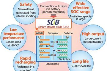 5分钟充满90%，东芝基于钛酸锂负极的SCiB锂离子电池技术