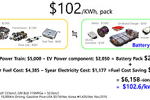 降到102美元/kWh？韓國研究機構對電池成本、需求和能量密度的預測