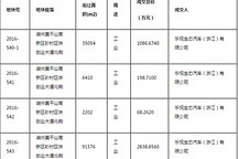 乐视汽车1.4亿元拿下浙江德清679亩土地 此前已拿下1350亩