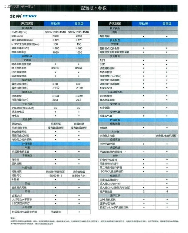 北汽新能源新成員EC180將1月18日上市 預(yù)計(jì)售價(jià)6萬(wàn)以?xún)?nèi)