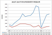 4月新能源乘用車銷量2.92萬輛，比亞迪/北汽/知豆位列前三