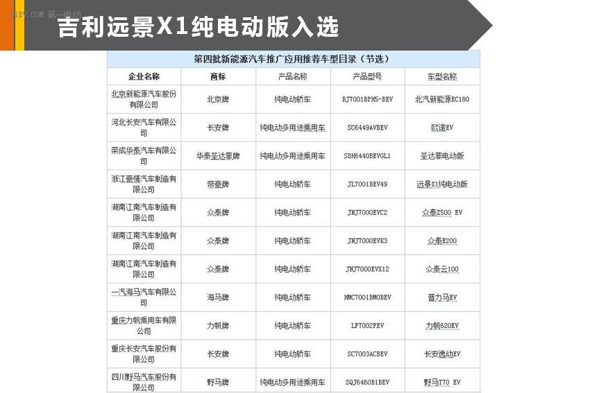 吉利遠景X1純電動版 入選第四批新能源汽車推廣目錄