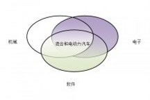 SABER在混合动力及电动力汽车中的应用