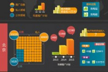 首批新能源汽车推广应用城市的目标与投入