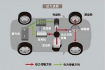 混聯(lián)式混合動(dòng)力系統(tǒng)