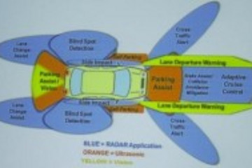 驾驶辅助系统中传感器与雷达的优劣势