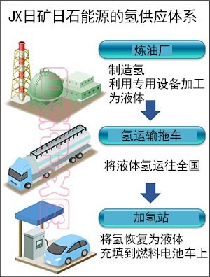 日本开发向燃料电车提供低成本氢的技术