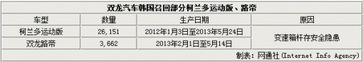 雙龍汽車