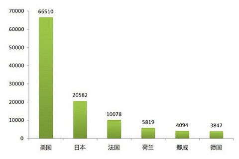 2013全球新能源汽车大会将发新能源车系列报告