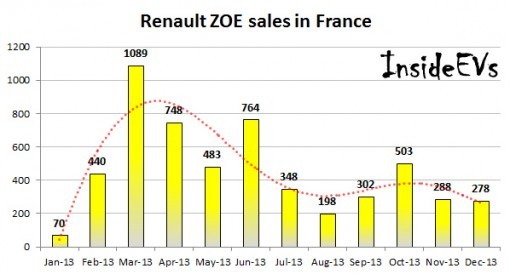 法国2013年1-10月雷诺ZOE电动汽车销量