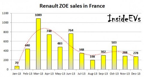 法国2013年1-10月雷诺ZOE电动汽车销量