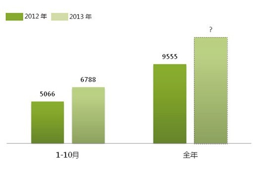 2013全球新能源汽车大会将发新能源车系列报告