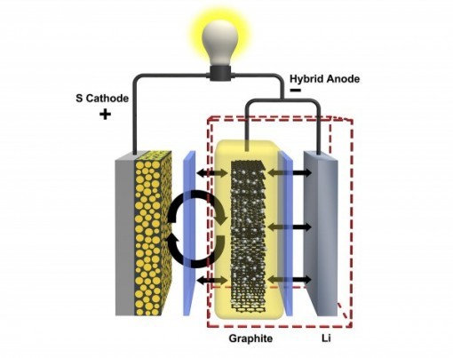 美国研究人员开发混合电极延长锂硫电池循环寿命