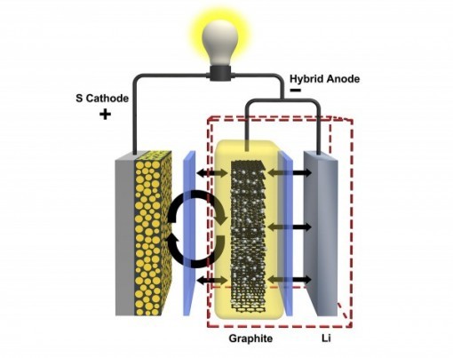 美國(guó)研究人員開發(fā)混合電極延長(zhǎng)鋰硫電池循環(huán)壽命