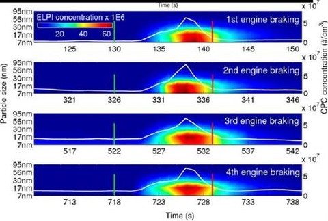 研究:发动机制动过程也会排放颗粒物