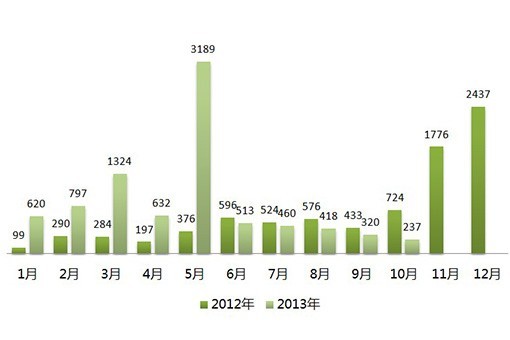 2013全球新能源汽车大会将发新能源车系列报告