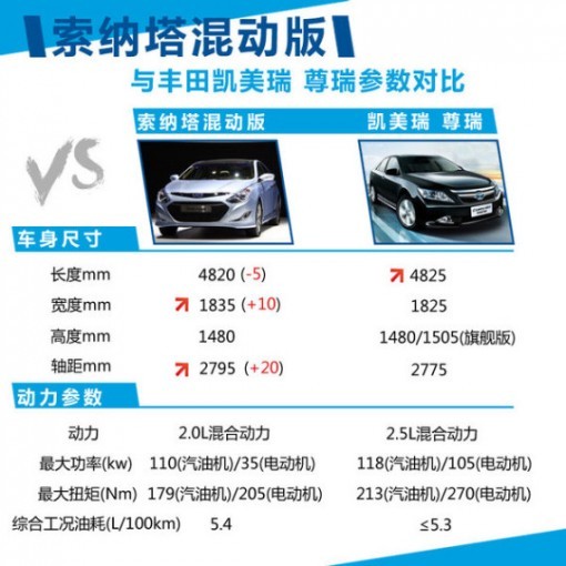 現(xiàn)代混動索納塔5月進(jìn)口 約售30萬元人民幣