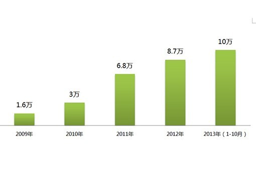 2013全球新能源汽車大會將發(fā)新能源車系列報(bào)告