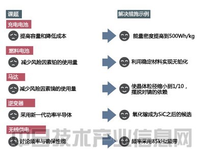 材料革新突飛猛進(jìn) 電動車輛性能將超過汽油車