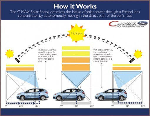 福特C-Max太阳能电动车将量产上市