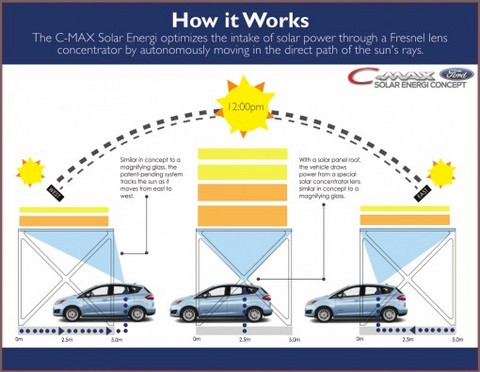 福特C-Max太阳能电动车将量产上市