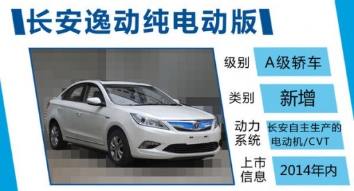 長安逸動將推純電動版 搭載CVT/年內(nèi)上市