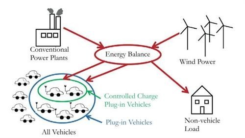 结合风能调节电动汽车充电率可降低能耗