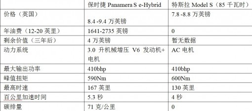 Model S來(lái)襲 保時(shí)捷用Panamera S e-Hybrid對(duì)抗