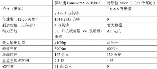 Model S来袭 保时捷用Panamera S e-Hybrid对抗