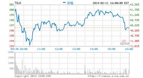 特斯拉股价