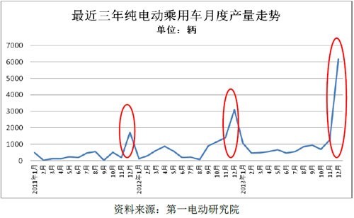 純電動(dòng)乘用車(chē)產(chǎn)量