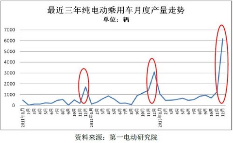 纯电动乘用车产量