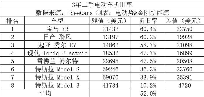 二手特斯拉Model 3折旧率仅10.2% 电动车第一