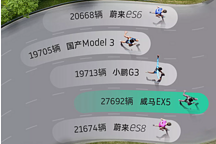 销量三连增，威马强势复苏