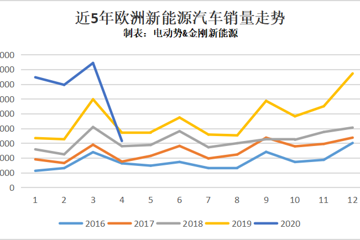 4月欧洲新能源市场分析：特斯拉并非不可战胜