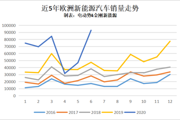 6月欧洲新能源创下历史最高月销量纪录，最畅销的不是Model 3