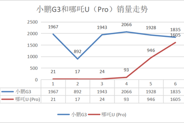 猜一猜，這個月哪吒U Pro能否干掉小鵬G3