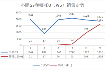 猜一猜，这个月哪吒U Pro能否干掉小鹏G3