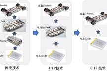 电池包技术发展路径：从CTP到CTC
