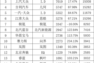 3月新实力品牌最全上险榜：极星已死