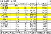 一季度全球動力電池排行榜：寧德時代穩(wěn)居第一，市占率進一步提升