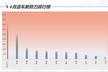 4月新勢力銷量分析.ppt | 電動勢