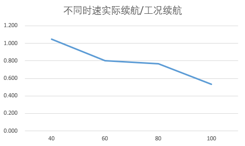 秦pro不同时速续航.png