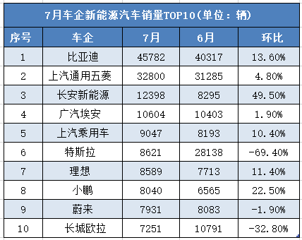 7月新能源销量快评：长安环比增幅最大，奔奔E-Star是主力