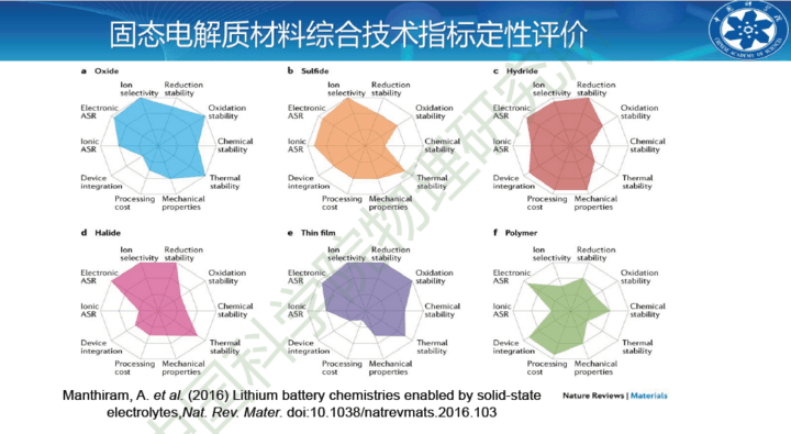 固态电池技术路线