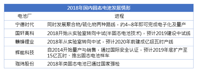 2018國(guó)內(nèi)固態(tài)電池.png